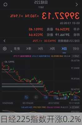 日经225指数开涨0.2%