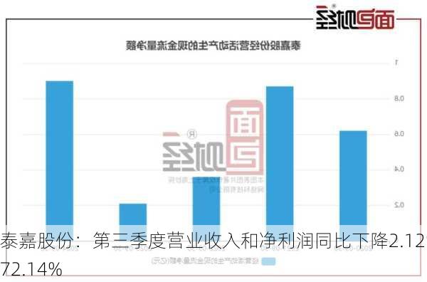 泰嘉股份：第三季度营业收入和净利润同比下降2.12%和72.14%