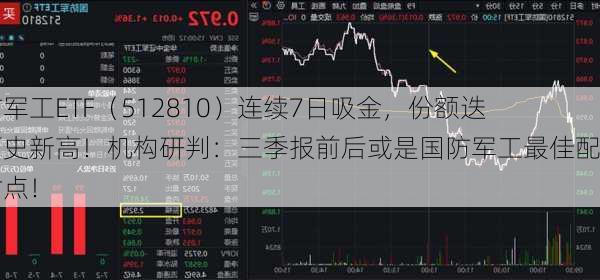 国防军工ETF（512810）连续7日吸金，份额迭创历史新高！机构研判：三季报前后或是国防军工最佳配置时点！