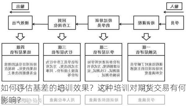 如何评估基差的培训效果？这种培训对期货交易有何影响？