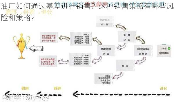 油厂如何通过基差进行销售？这种销售策略有哪些风险和策略？