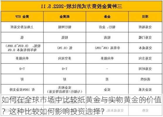 如何在全球市场中比较纸黄金与实物黄金的价值？这种比较如何影响投资选择？