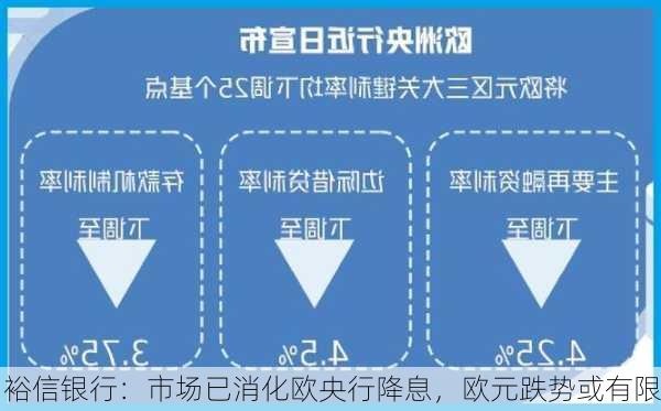 裕信银行：市场已消化欧央行降息，欧元跌势或有限