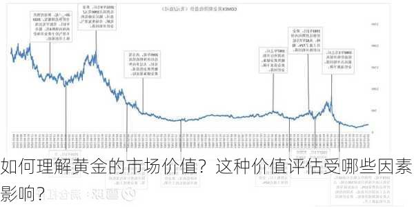 如何理解黄金的市场价值？这种价值评估受哪些因素影响？