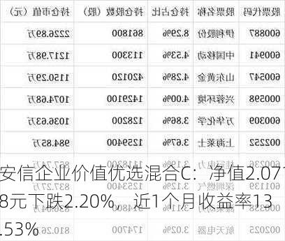 安信企业价值优选混合C：净值2.0718元下跌2.20%，近1个月收益率13.53%