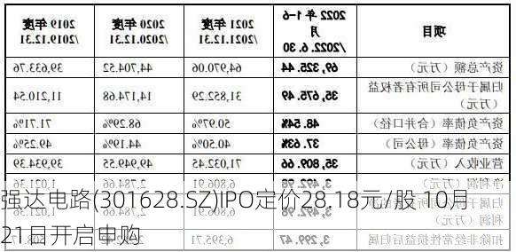 强达电路(301628.SZ)IPO定价28.18元/股 10月21日开启申购