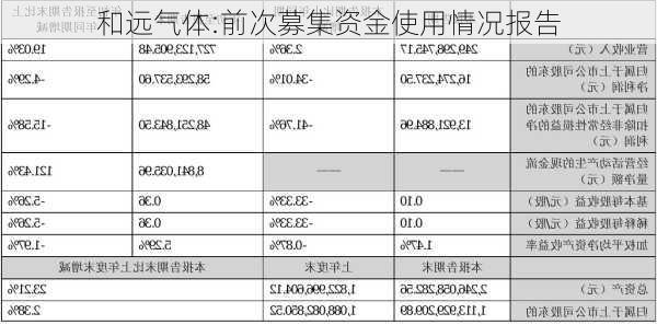 和远气体:前次募集资金使用情况报告