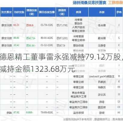 德恩精工董事雷永强减持79.12万股，减持金额1323.68万元