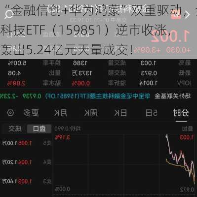 “金融信创+华为鸿蒙”双重驱动，金融科技ETF（159851）逆市收涨，轰出5.24亿元天量成交！