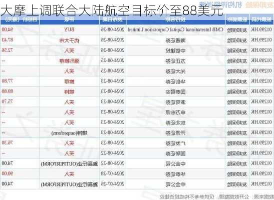 大摩上调联合大陆航空目标价至88美元