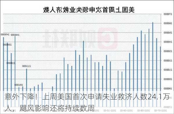 意外下降！上周美国首次申请失业救济人数24.1万人，飓风影响还将持续数周