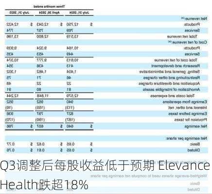 Q3调整后每股收益低于预期 Elevance Health跌超18%