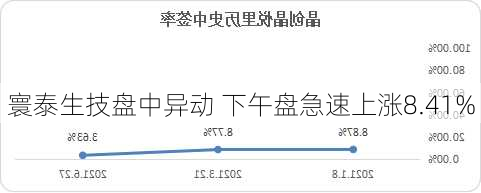 寰泰生技盘中异动 下午盘急速上涨8.41%