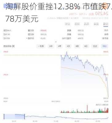 淘屏股价重挫12.38% 市值跌7.78万美元