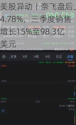 美股异动丨奈飞盘后上涨4.78%，三季度销售增长15%至98.3亿美元