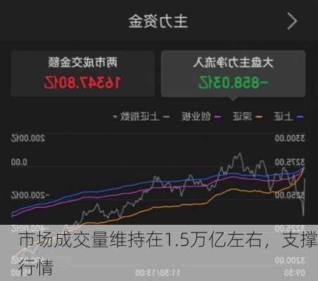 市场成交量维持在1.5万亿左右，支撑行情