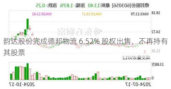 韵达股份完成德邦物流 6.52% 股权出售，不再持有其股票