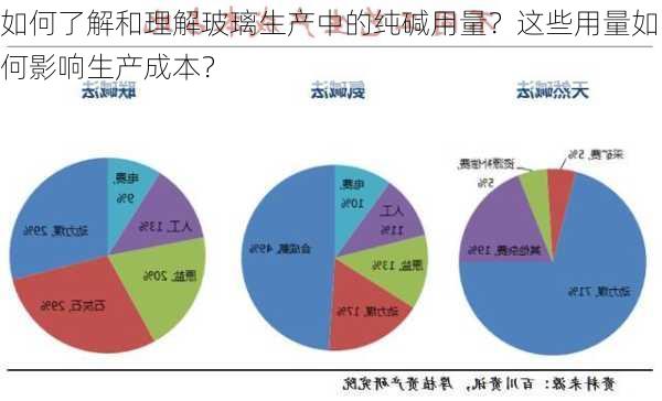 如何了解和理解玻璃生产中的纯碱用量？这些用量如何影响生产成本？