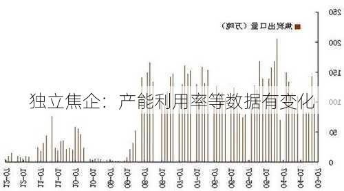 独立焦企：产能利用率等数据有变化