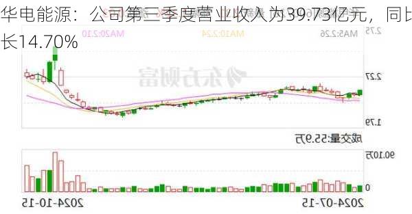 华电能源：公司第三季度营业收入为39.73亿元，同比增长14.70%