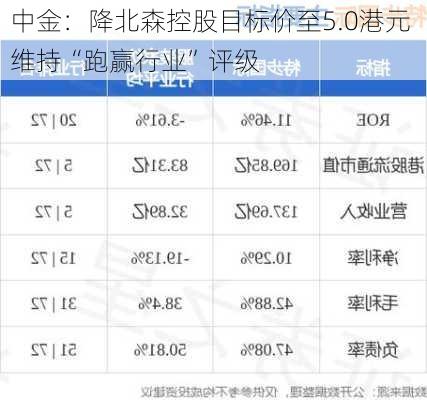 中金：降北森控股目标价至5.0港元 维持“跑赢行业”评级