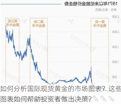 如何分析国际现货黄金的市场图表？这些图表如何帮助投资者做出决策？