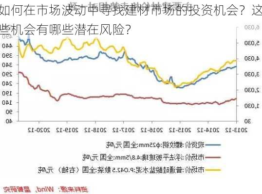 如何在市场波动中寻找建材市场的投资机会？这些机会有哪些潜在风险？