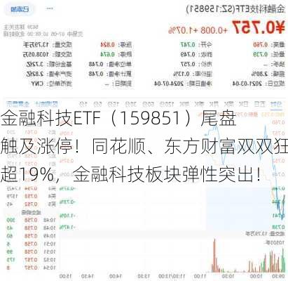 金融科技ETF（159851）尾盘触及涨停！同花顺、东方财富双双狂飙超19%，金融科技板块弹性突出！