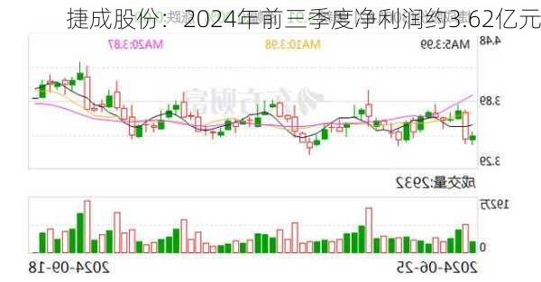 捷成股份：2024年前三季度净利润约3.62亿元