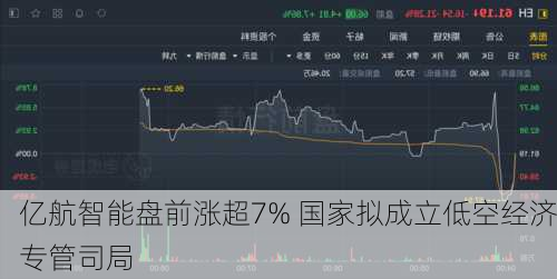 亿航智能盘前涨超7% 国家拟成立低空经济专管司局