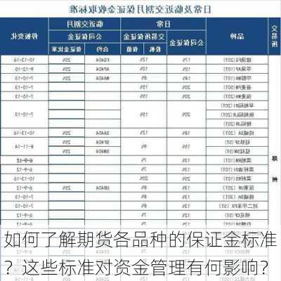 如何了解期货各品种的保证金标准？这些标准对资金管理有何影响？