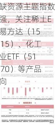 稀缺资源主题指数走强，关注稀土ETF易方达（159715）、化工行业ETF（516570）等产品动向