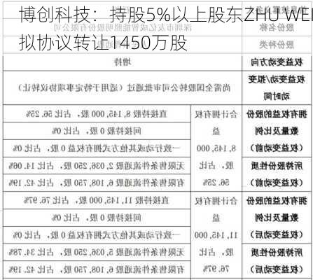 博创科技：持股5%以上股东ZHU WEI拟协议转让1450万股