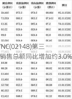 VESYNC(02148)第三季度销售总额同比增加约3.0%