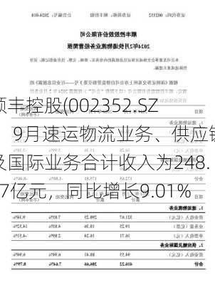 顺丰控股(002352.SZ)：9月速运物流业务、供应链及国际业务合计收入为248.27亿元，同比增长9.01%