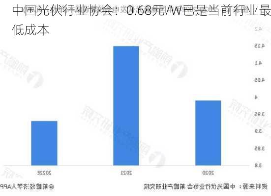 中国光伏行业协会：0.68元/W已是当前行业最低成本