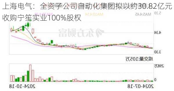 上海电气：全资子公司自动化集团拟以约30.82亿元收购宁笙实业100%股权