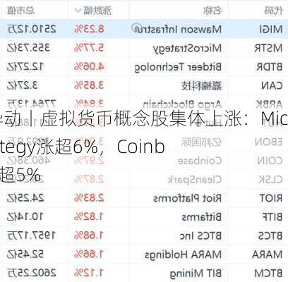 美股异动丨虚拟货币概念股集体上涨：MicroStrategy涨超6%，Coinbase涨超5%