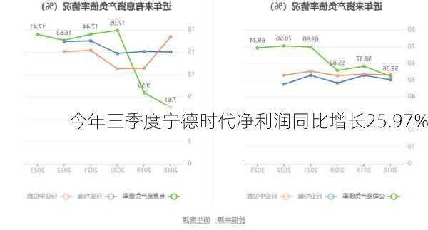 今年三季度宁德时代净利润同比增长25.97%