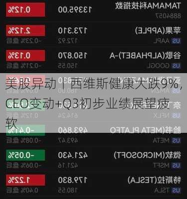 美股异动丨西维斯健康大跌9%，CEO变动+Q3初步业绩展望疲软