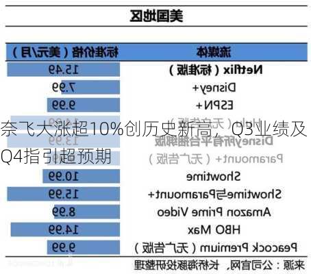 奈飞大涨超10%创历史新高，Q3业绩及Q4指引超预期