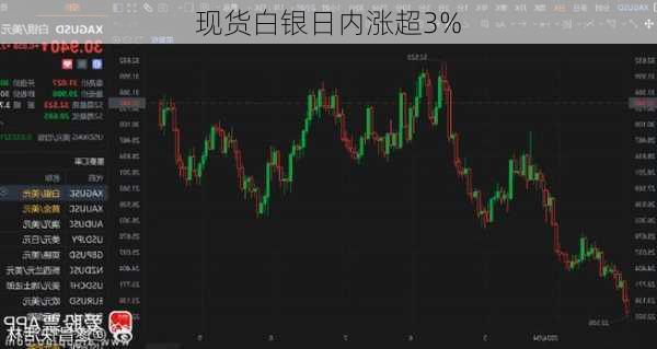 现货白银日内涨超3%