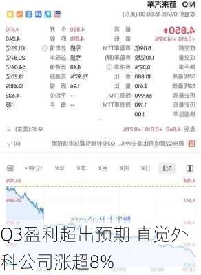 Q3盈利超出预期 直觉外科公司涨超8%