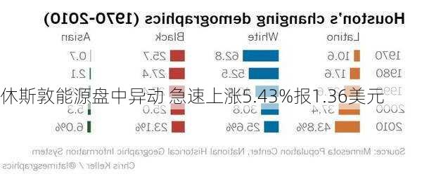 休斯敦能源盘中异动 急速上涨5.43%报1.36美元