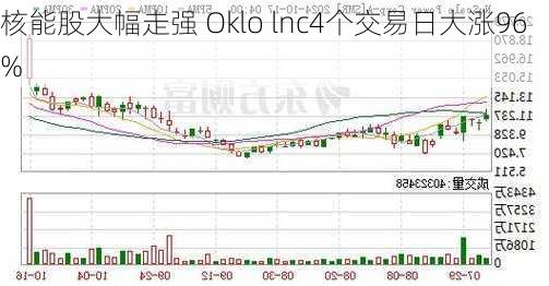 核能股大幅走强 Oklo lnc4个交易日大涨96%