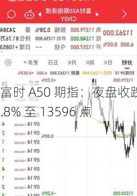 富时 A50 期指：夜盘收跌 0.8% 至 13596 点