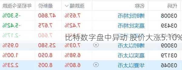 比特数字盘中异动 股价大涨5.10%