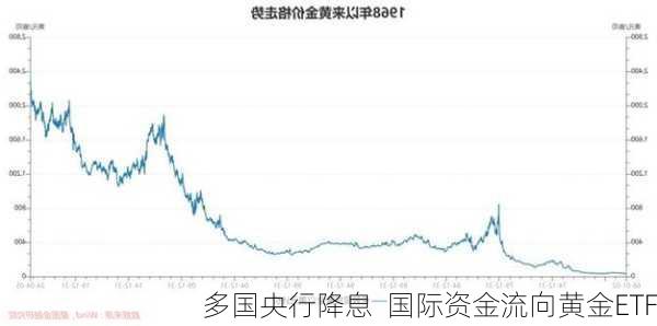 多国央行降息  国际资金流向黄金ETF