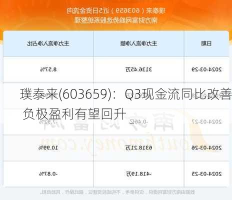 璞泰来(603659)：Q3现金流同比改善 负极盈利有望回升