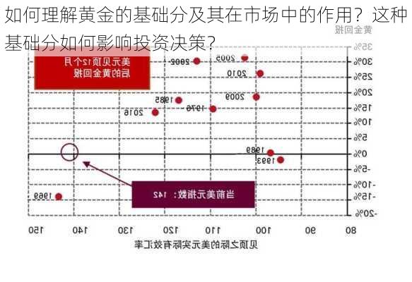 如何理解黄金的基础分及其在市场中的作用？这种基础分如何影响投资决策？